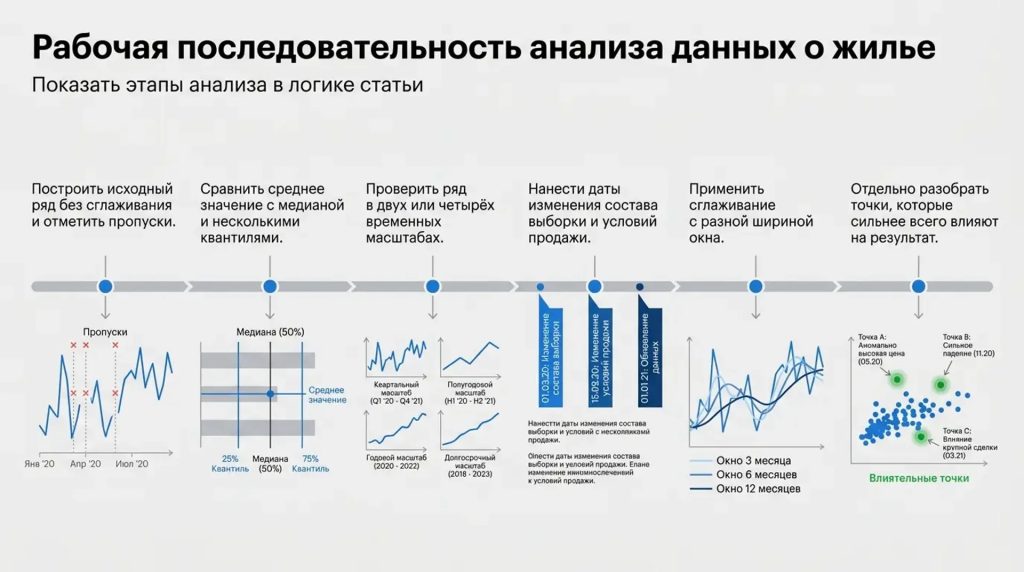 Последовательность анализа